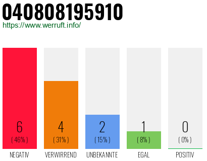 Rufnummer 040808195910 Telefonnummer 040808195910