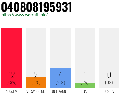 Rufnummer 040808195931 Telefonnummer 040808195931