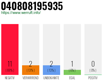 Rufnummer 040808195935 Telefonnummer 040808195935