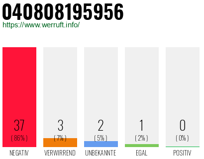 Rufnummer 040808195956 Telefonnummer 040808195956