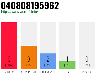 Rufnummer 040808195962 Telefonnummer 040808195962