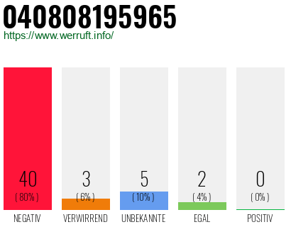Rufnummer 040808195965 Telefonnummer 040808195965