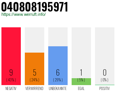 Rufnummer 040808195971 Telefonnummer 040808195971