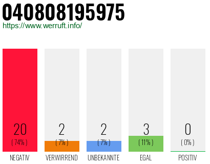 Rufnummer 040808195975 Telefonnummer 040808195975