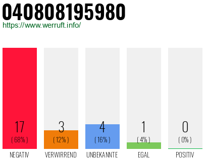 Rufnummer 040808195980 Telefonnummer 040808195980