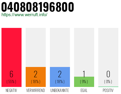 Rufnummer 040808196800 Telefonnummer 040808196800