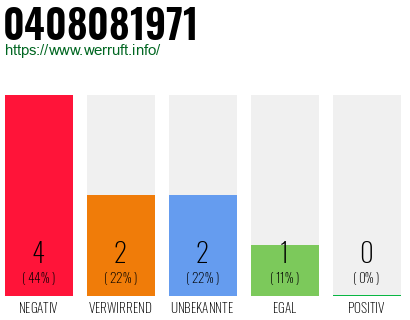 Rufnummer 0408081971 Telefonnummer 0408081971