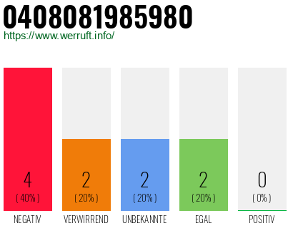 Rufnummer 0408081985980 Telefonnummer 0408081985980