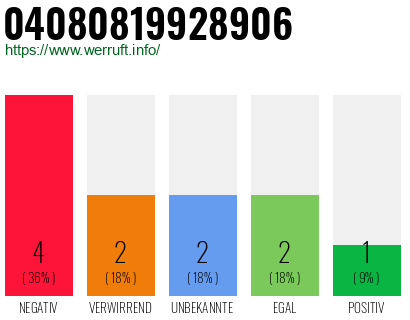 Rufnummer 04080819928906 Telefonnummer 04080819928906