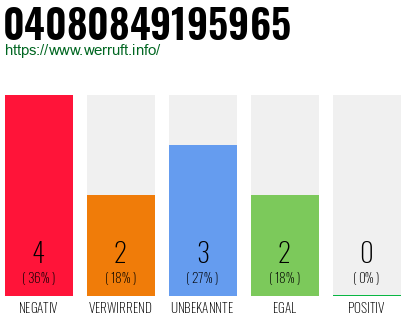 Rufnummer 04080849195965 Telefonnummer 04080849195965