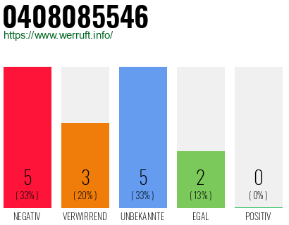 Rufnummer 0408085546 Telefonnummer 0408085546