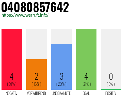 Rufnummer 04080857642 Telefonnummer 04080857642