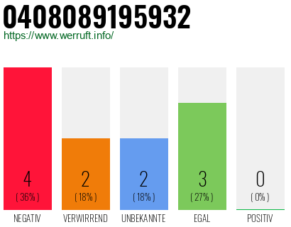 Rufnummer 0408089195932 Telefonnummer 0408089195932