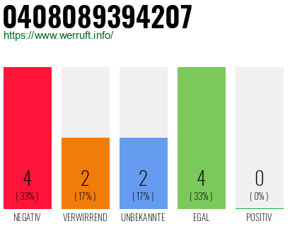 Rufnummer 0408089394207 Telefonnummer 0408089394207