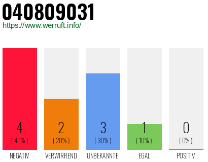 Rufnummer 040809031 Telefonnummer 040809031