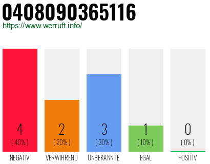 Rufnummer 0408090365116 Telefonnummer 0408090365116