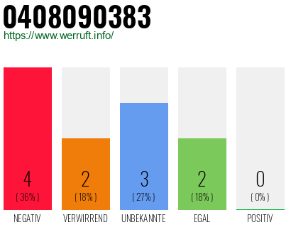 Rufnummer 0408090383 Telefonnummer 0408090383