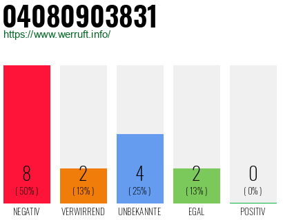 Rufnummer 04080903831 Telefonnummer 04080903831