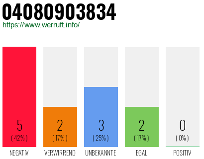 Rufnummer 04080903834 Telefonnummer 04080903834