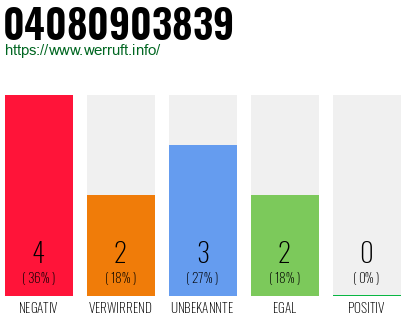 Rufnummer 04080903839 Telefonnummer 04080903839