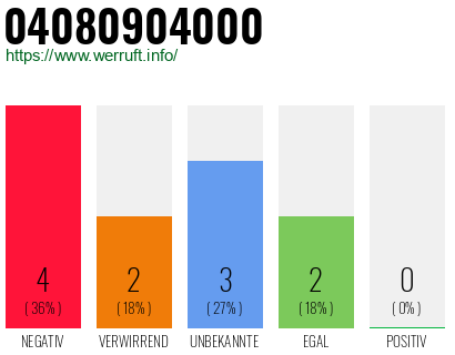 Rufnummer 04080904000 Telefonnummer 04080904000