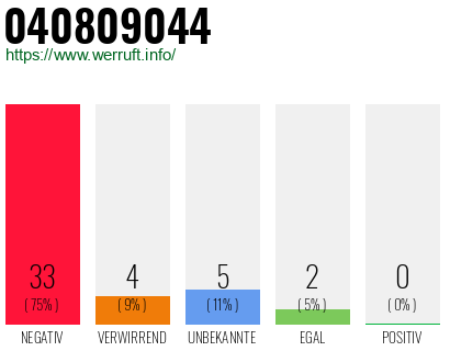 Rufnummer 040809044 Telefonnummer 040809044