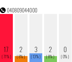 Telefonnummer 040809044000