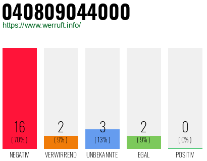 Rufnummer 040809044000 Telefonnummer 040809044000