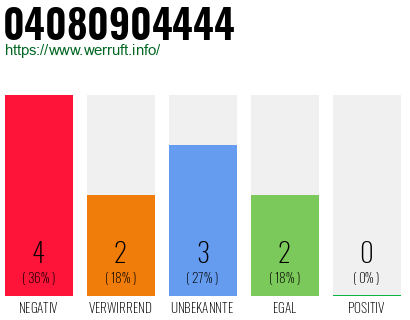 Rufnummer 04080904444 Telefonnummer 04080904444