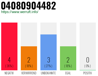 Rufnummer 04080904482 Telefonnummer 04080904482