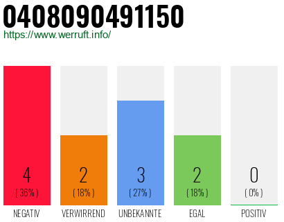 Rufnummer 0408090491150 Telefonnummer 0408090491150