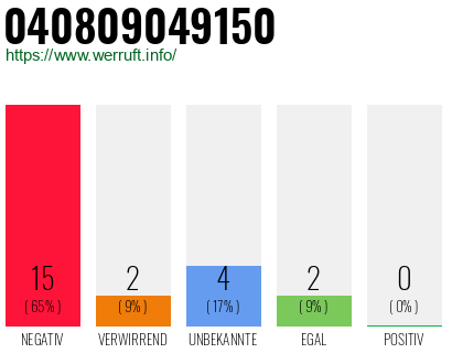 Rufnummer 040809049150 Telefonnummer 040809049150