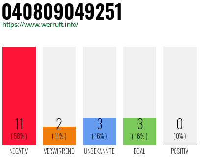 Rufnummer 040809049251 Telefonnummer 040809049251