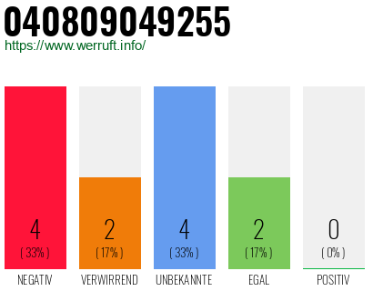 Rufnummer 040809049255 Telefonnummer 040809049255