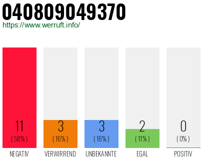Rufnummer 040809049370 Telefonnummer 040809049370