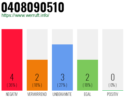 Rufnummer 0408090510 Telefonnummer 0408090510