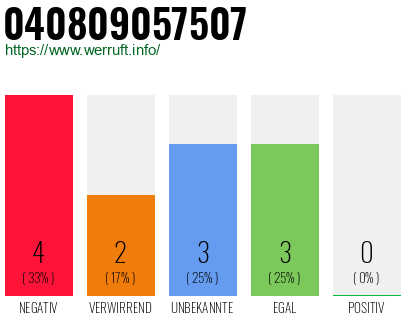 Rufnummer 040809057507 Telefonnummer 040809057507