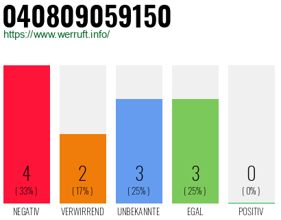 Rufnummer 040809059150 Telefonnummer 040809059150