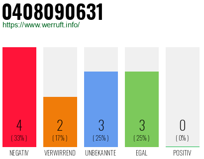 Rufnummer 0408090631 Telefonnummer 0408090631