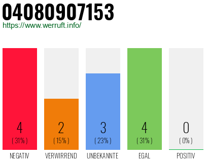Rufnummer 04080907153 Telefonnummer 04080907153