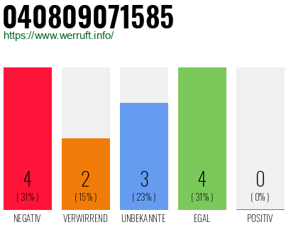 Rufnummer 040809071585 Telefonnummer 040809071585