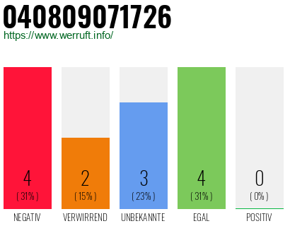 Rufnummer 040809071726 Telefonnummer 040809071726