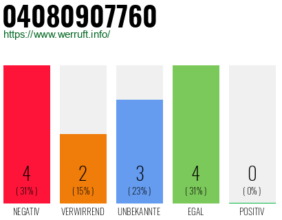 Rufnummer 04080907760 Telefonnummer 04080907760