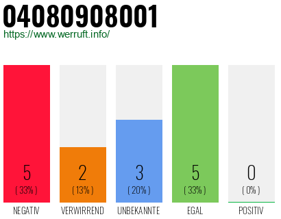 Rufnummer 04080908001 Telefonnummer 04080908001