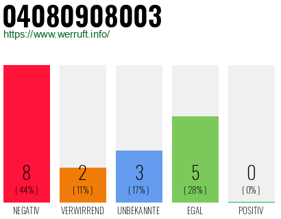 Rufnummer 04080908003 Telefonnummer 04080908003