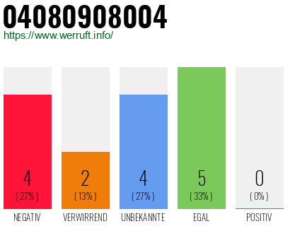 Rufnummer 04080908004 Telefonnummer 04080908004
