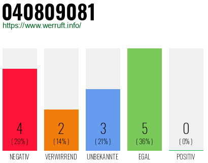 Rufnummer 040809081 Telefonnummer 040809081