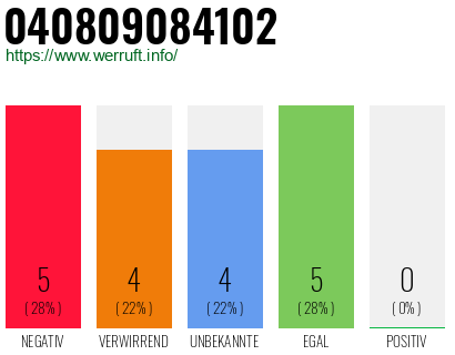 Rufnummer 040809084102 Telefonnummer 040809084102