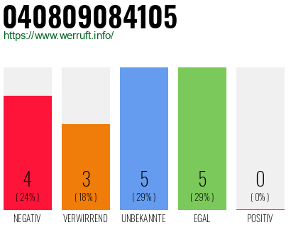Rufnummer 040809084105 Telefonnummer 040809084105
