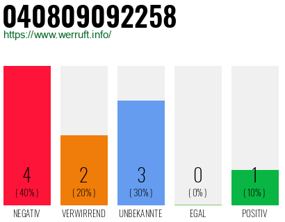 Rufnummer 040809092258 Telefonnummer 040809092258